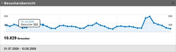 Google Analytics Dashboard