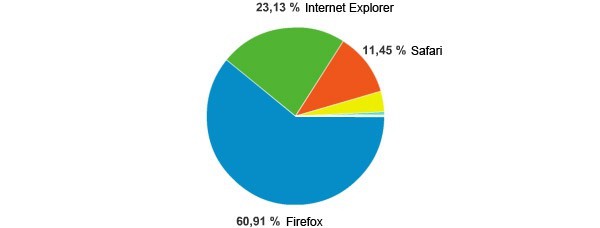 Google Analytics