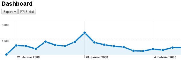 Google Analytics Dashboard
